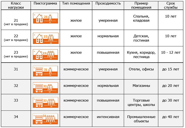 Класс ламинату присваивается на заводе, после изготовления покрытия. Дощечки тестируют в лаборатории предприятия.  Порядок и виды испытаний установлены в европейском стандарте — EN 13329.-2