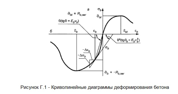 кривая поведения бетона