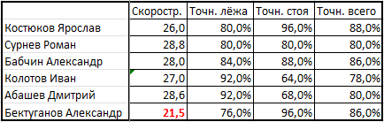 Таблица 1. Итоги стрельбы на ЛЧМ