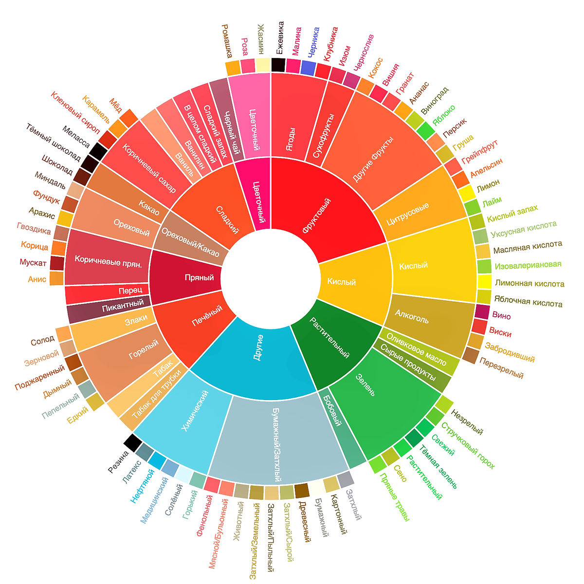 Даже если производитель написал про "фруктовые букеты", теперь вы видите, насколько широкий спектр оттенков вкусов может быть. Бывают и не слишком аппетитные. Тут нужно просто выбрать, что понравится именно тебе