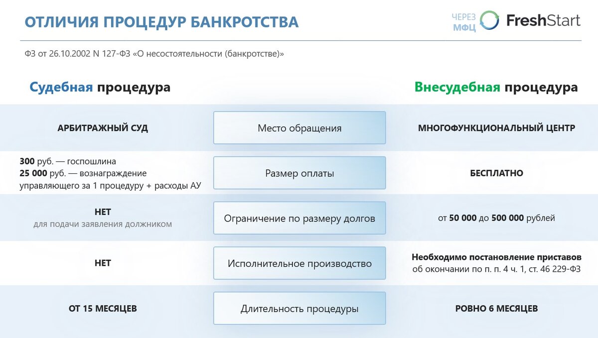 Таблица сравнения процедур банкротства, составленная специалистами онлайн-сервиса FreshStart.