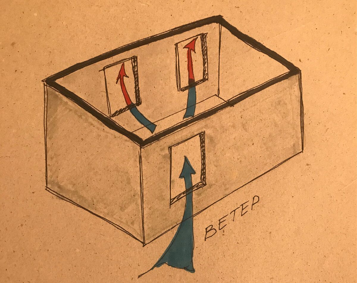 Естественная кросс-вентиляция - оптимальный с точки зрения затрат вариант |  Ваш дом и технологии | Дзен