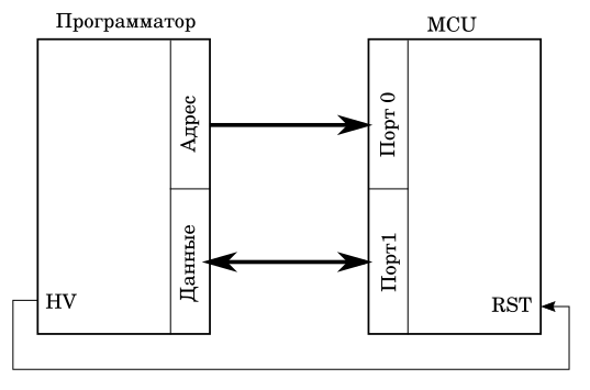 Пример подключения программатора к микроконтроллеру в режиме параллельного программирования. Иллюстрация моя