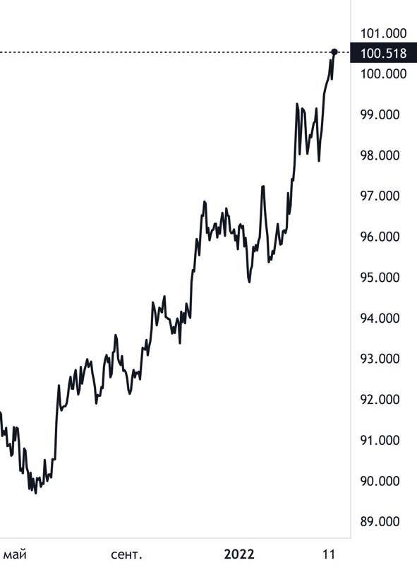 График индекса DXY