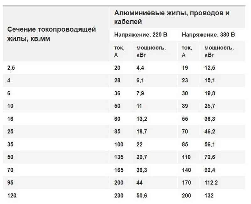 Какой кабель нужен для 380 вольт - CormanStroy.ru