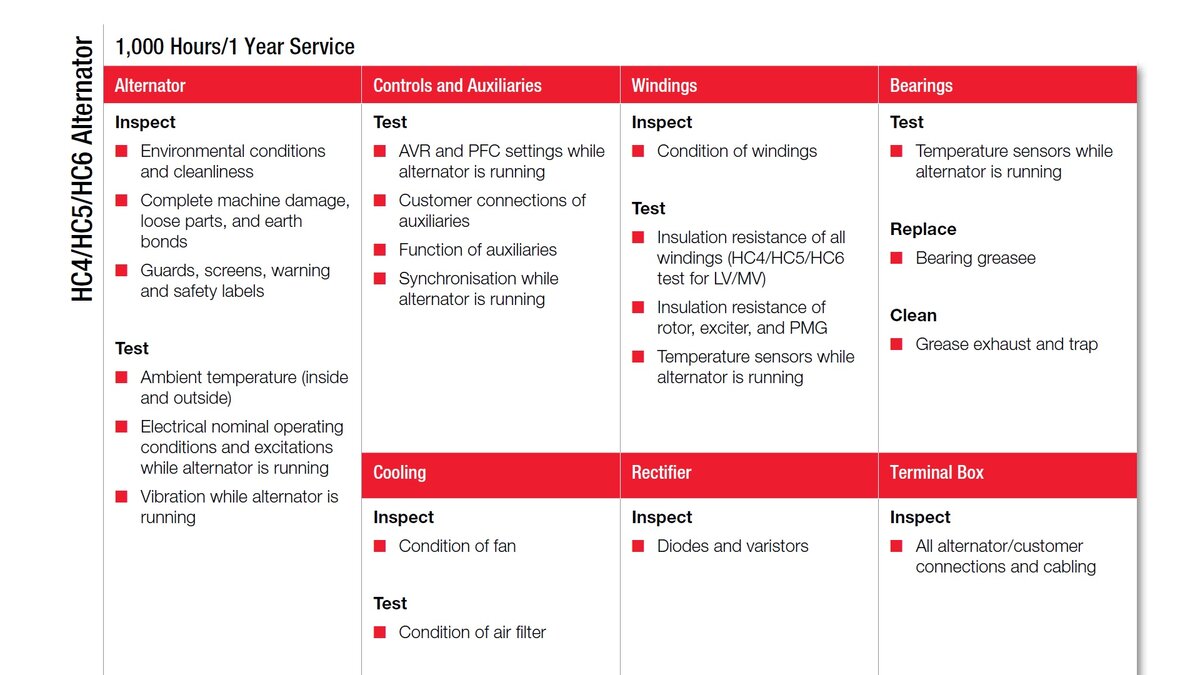 Рис. 2: Maintenance plan for Stamford HC generators.