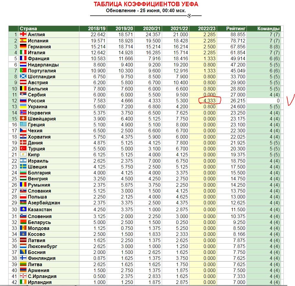 Постепенно Россию в ходе нынешнего сезона начнут обгонять другие страны, набирающие очки за победы в еврокубках, а наша страна соответственно начнет сползать вниз...