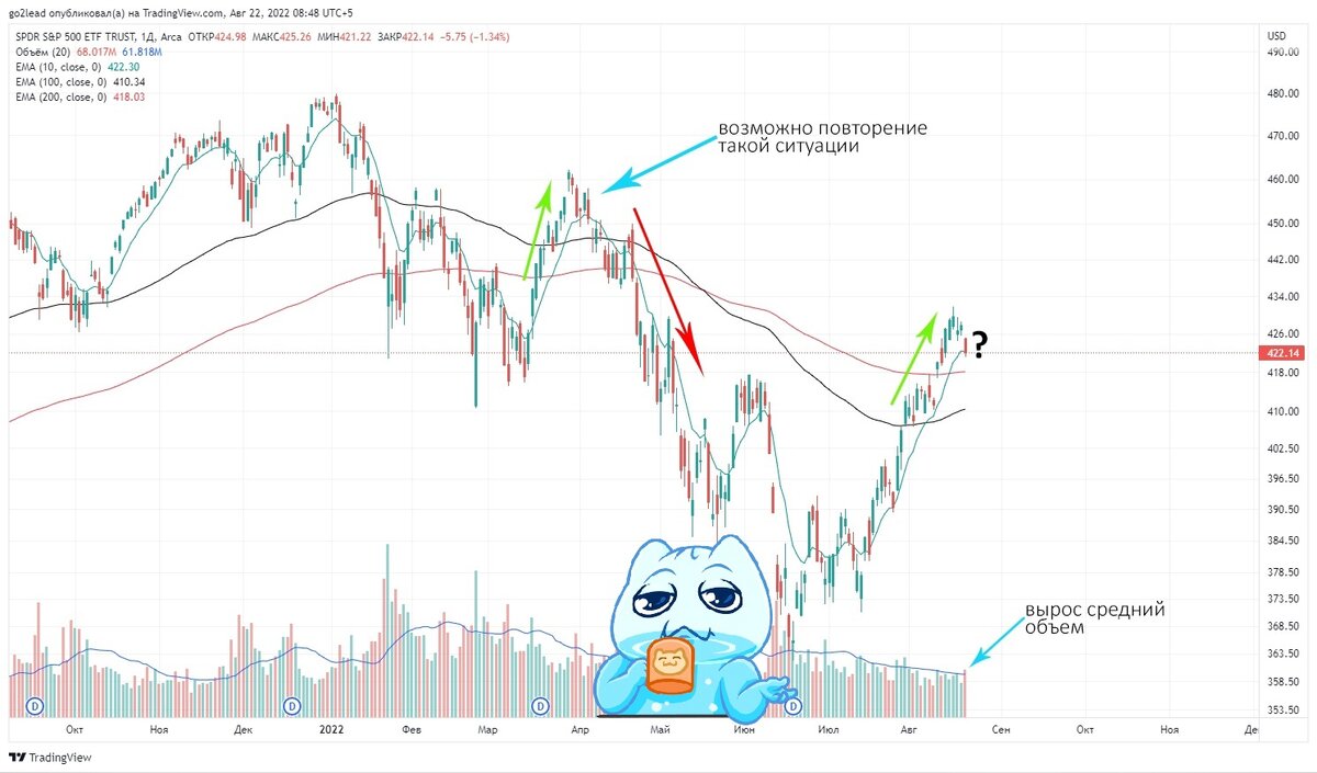 дневной график SP500, источник https://ru.tradingview.com/ 