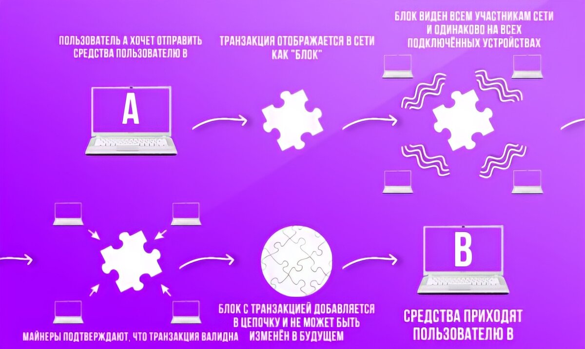 Теперь мы с вами знаем не только принципы работы PoW, но и почему данный вид сети назвали блокчейн (цепь из блоков).