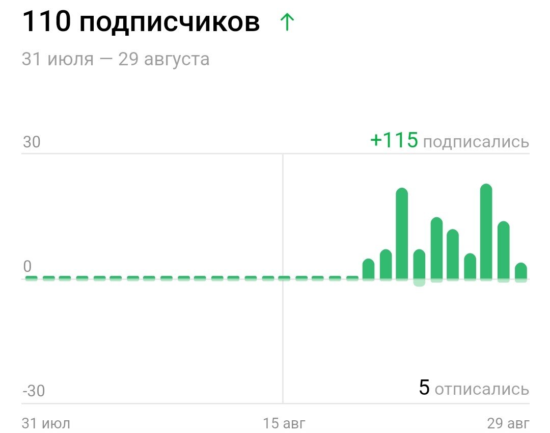 График за всё время ведения канала (10 дней) 