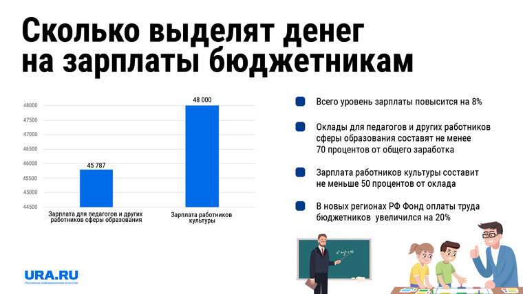    Средняя зарплата учителя в 2023 году по России составляет 45 787 рублей