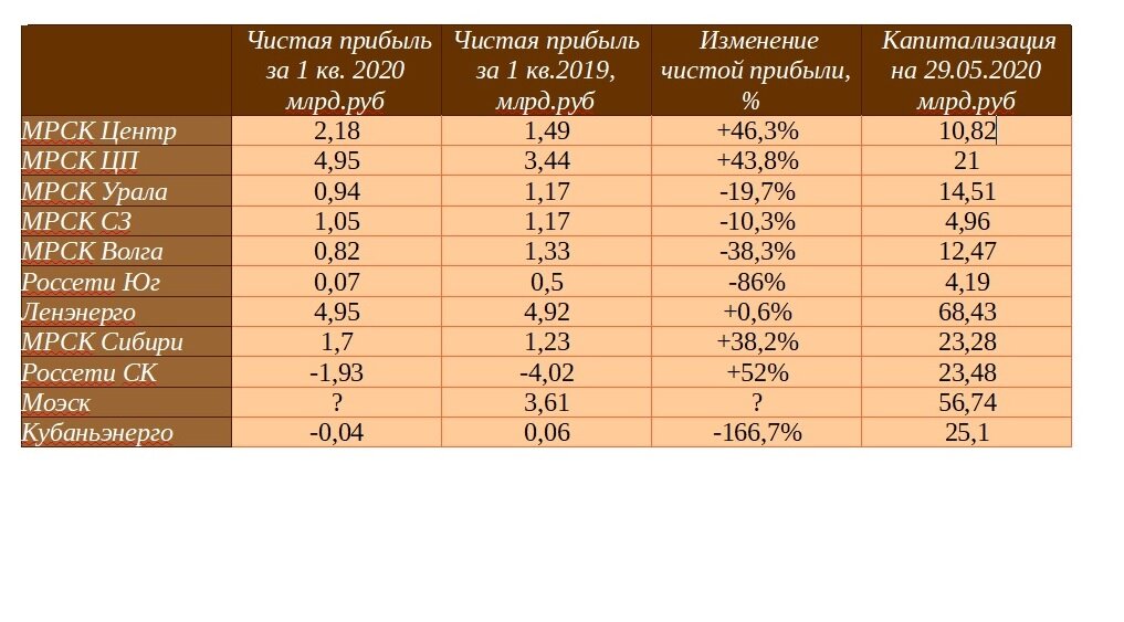  Чистая прибыль по МСФО за 1кв 2020 