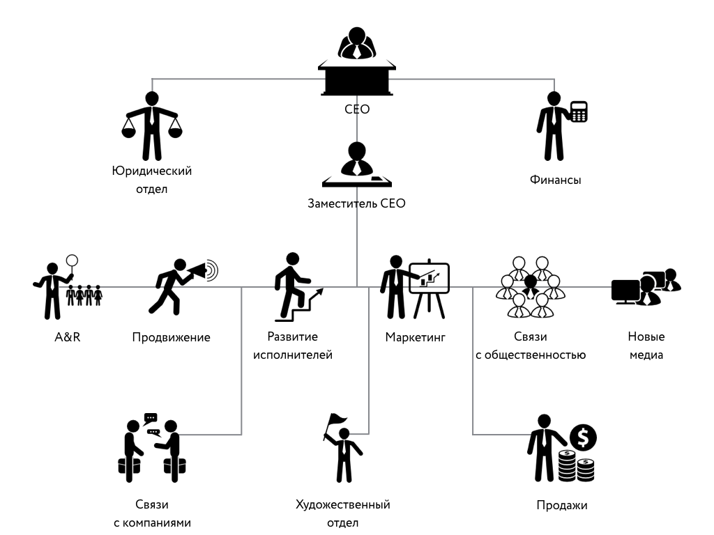 Ceo продвижение. Организационная структура музыкального лейбла. Схема музыкального рынка. Иерархия. Структура музыкального рынка.