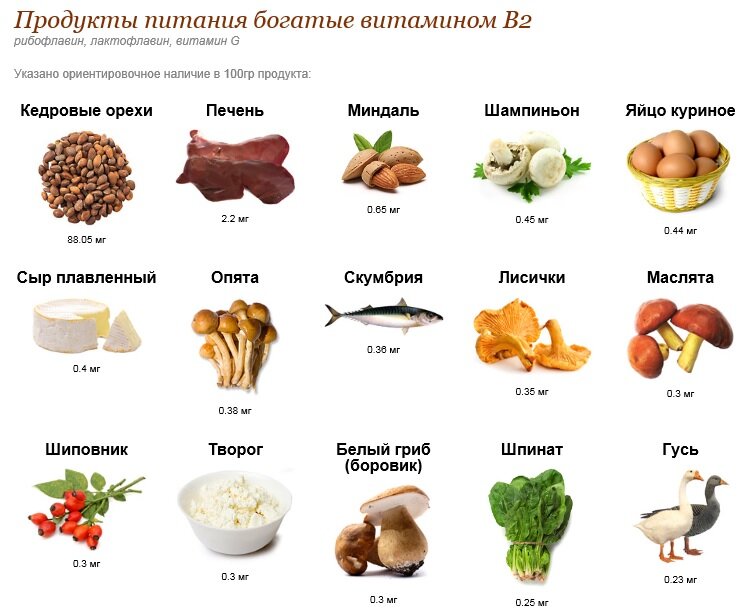 Продукты источника витамина в2 рибофлавин. Продукты содержащие витамин б2. Витамина b2 (рибофлавина) продукты. Витамин b2 в каких продуктах содержится таблица. Продукты с витамином в 2