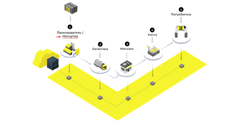 Источник схемы: честныйзнак.рф