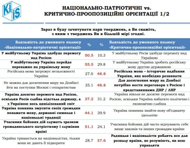 Результаты опроса -https://eadaily.com/ru/news/2020/06/05/bolee-poloviny-ukraincev-veryat-v-voennuyu-pobedu-nad-rossiey-opros