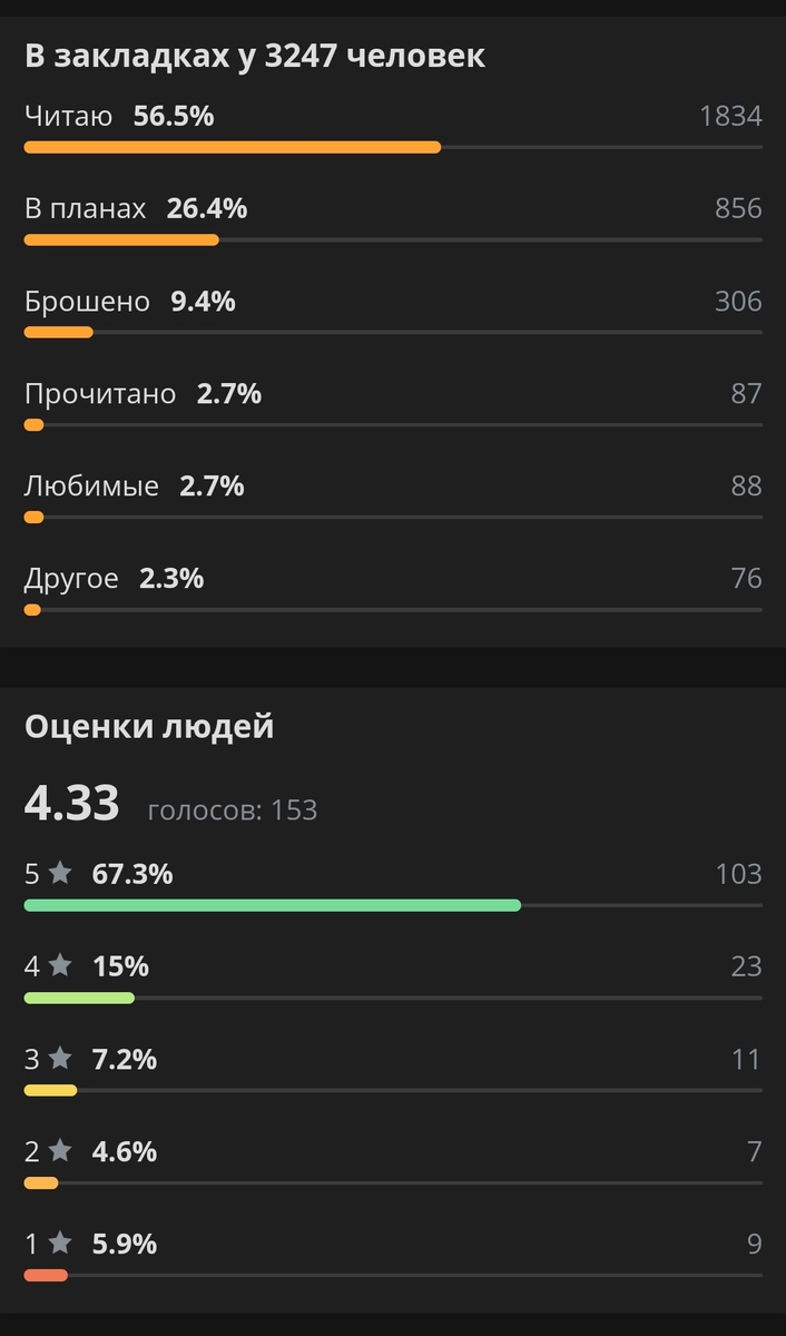 Оценка на читателей на данный момент