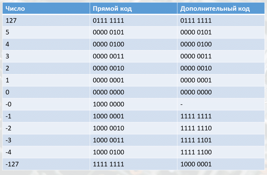 Коды чисел. Прямой обратный и дополнительный коды. Таблица дополнительных кодов. Прямой обратный и дополнительный коды таблица. 100 В дополнительном коде.