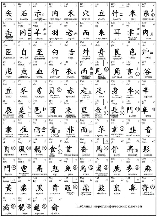 Таблица китайских ключей 2.