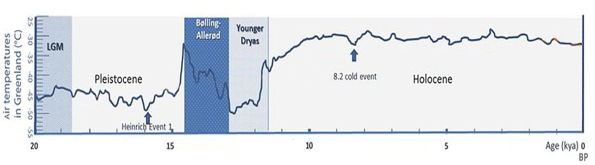 Рис.1. Изменение температур в послеледниковый период по данным ледяных кернов Гренландии (график из статьи Википедии "Поздний дриас", Автор: Daniel E. Platt,  и др. - Mapping Post-Glacial expansions: , CC BY-SA 4.0, https://commons.wikimedia.org/w/index.php?curid=78989262)