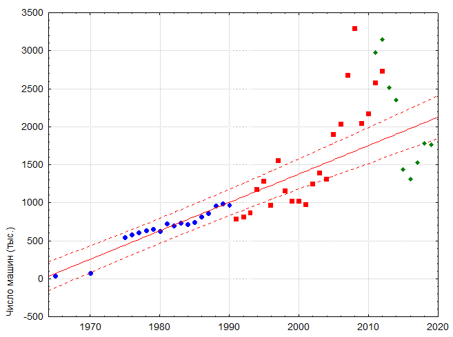 Синие точки - продажы машин в РСФСР. обратим внимание что тренд линейный. Красные точки - это данные из Росстата. Зелёные - рассчётные данные по индексам росстата. 
Красная прямая - это советский тренд. А вот пунктирные линии - это 95% доверительный интервал линии регресси. Т.е. при сохранении советского тренда значения должны лежать между этими линиями с 95% вероятностью. А вот если они вываливаются за этот коридор - мы может говорить о том, что появились новые факторы "лобмающие" тренд.. Источник: https://ghj1.livejournal.com/733185.html
