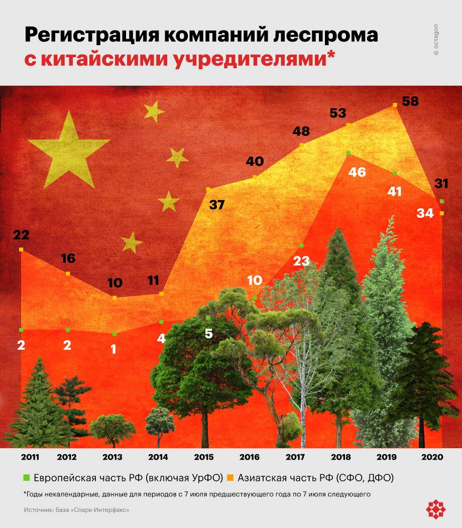 Для большей наглядности тренда Уральский федеральный округ включён в состав европейской части России (находится на границе Европы и Азии, не имеет границ с Китаем). Из классификатора видов экономической деятельности «Октагон» отобрал дюжину пунктов, в числе которых лесозаготовки, распиловка и строгание древесины, оптовая торговля лесоматериалами и древесным сырьём, производство и торговля пиломатериалами.
