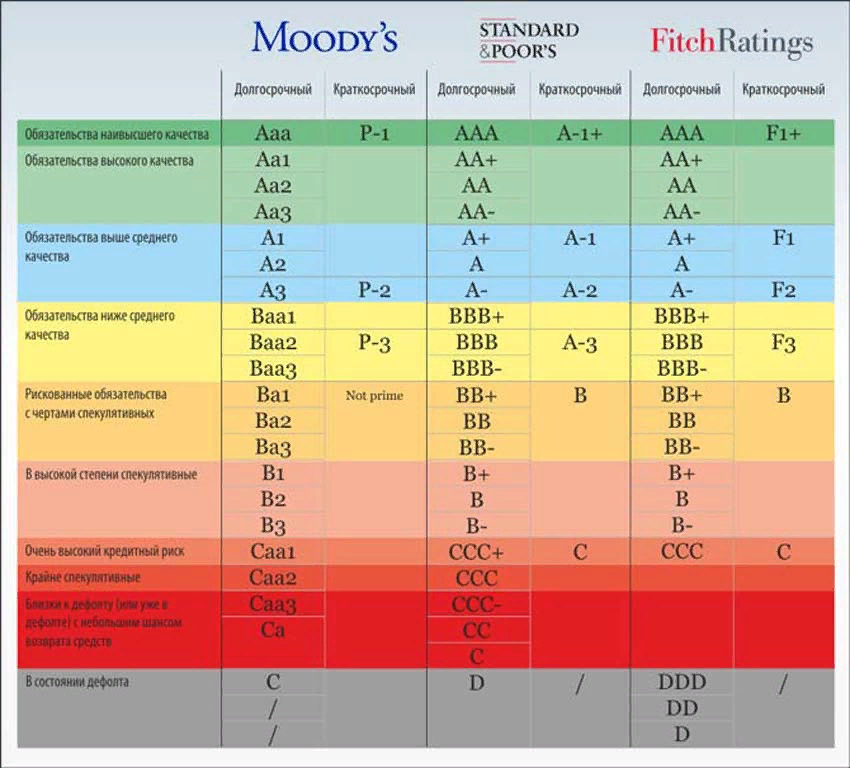 Качество b. Шкала кредитных рейтингов Fitch. Кредитный рейтинг Moody's шкала. Шкала оценки кредитных рейтингов международных рейтинговых агентств. Таблица рейтингов Moody's s p Fitch.