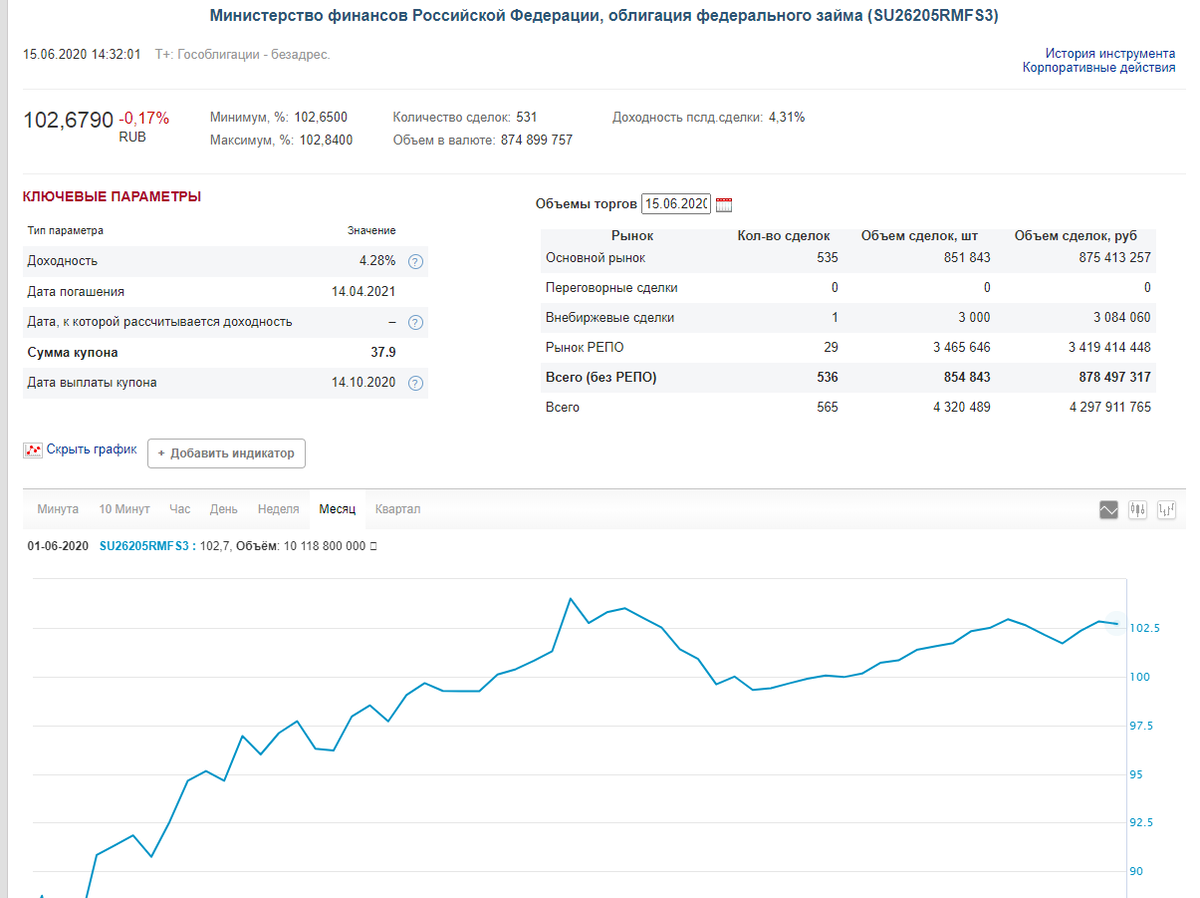 ОФЗ 26205. Погашение - 14.04.2021 года. Текущая доходность - 4,28%. Фото с сайта московской биржи - moex.com
