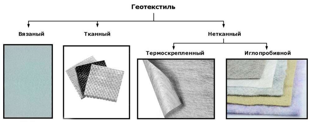 Первый тип, в свою очередь, имеет свои разновидности. Нетканое полотно геотекстиля различают как иглопробивное, термофиксированное или термоскрепленное. 

