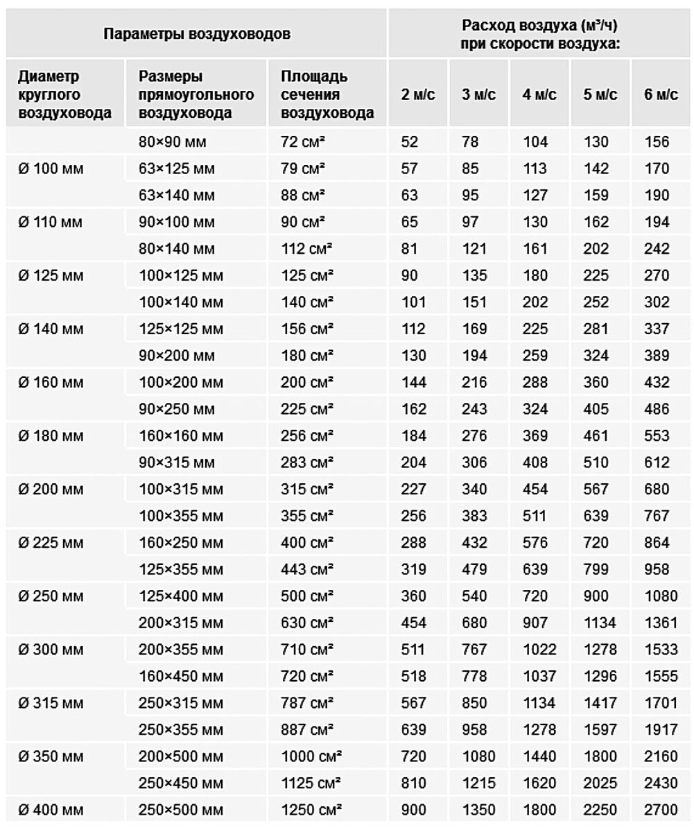 Расход вытяжного воздуха. Таблица расчета воздуховодов вентиляции. Таблица расчета скорости воздуха в воздуховоде. Расход воздуха воздуховодов вентиляции таблица. Площадь сечения воздуховода круглого сечения.