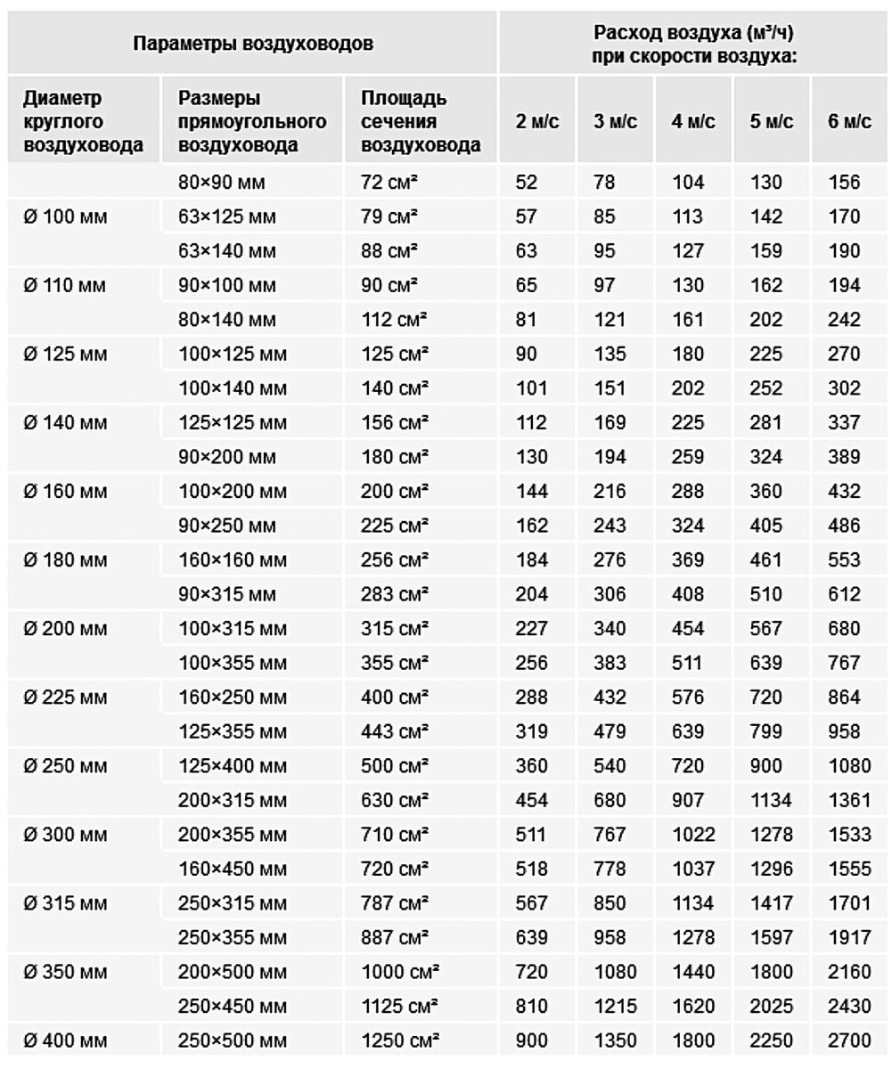 Расход воздуха по диаметру. Таблица расчета воздуховодов вентиляции. Таблица расчета скорости воздуха в воздуховоде. Расход воздуха воздуховодов вентиляции таблица. Площадь сечения воздуховода круглого сечения.