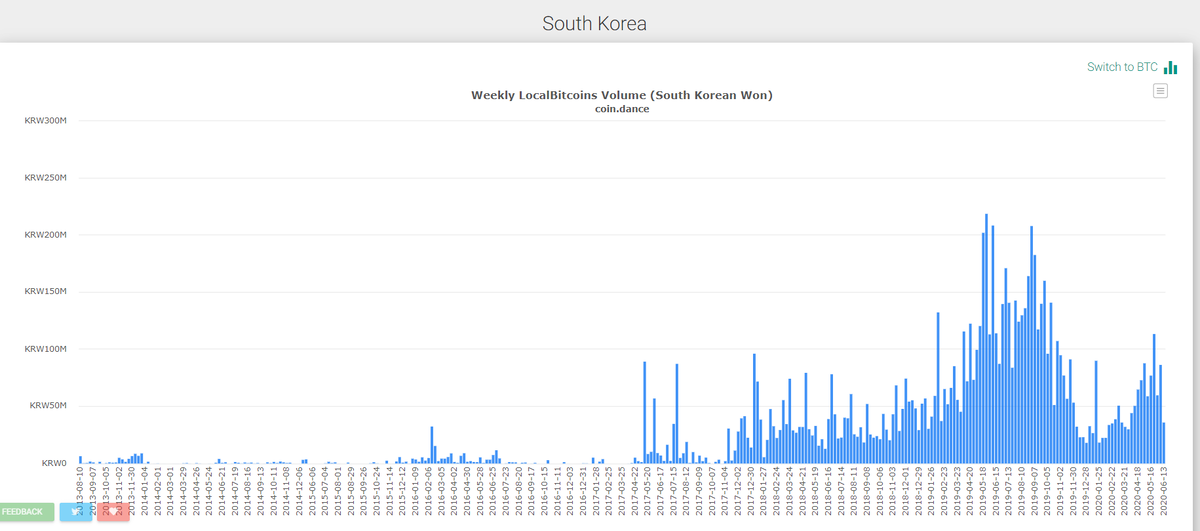 Объем покупок bitcoin за национальную валюту Южной Кореи. Данные: LocalBitcoins