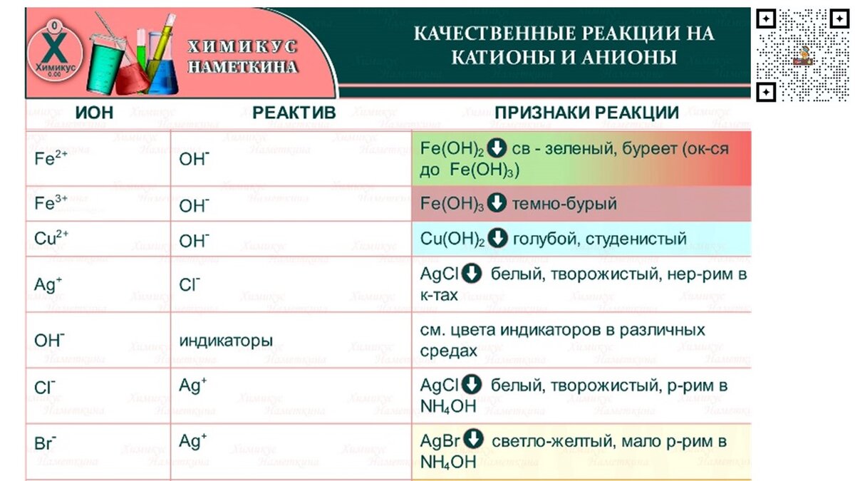 Качественные реакции презентация 9 класс