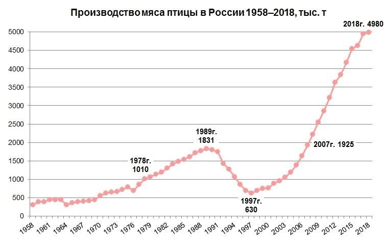 Диаграмма производства мяса в россии