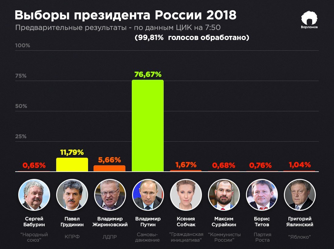 Выборы 2018 года.