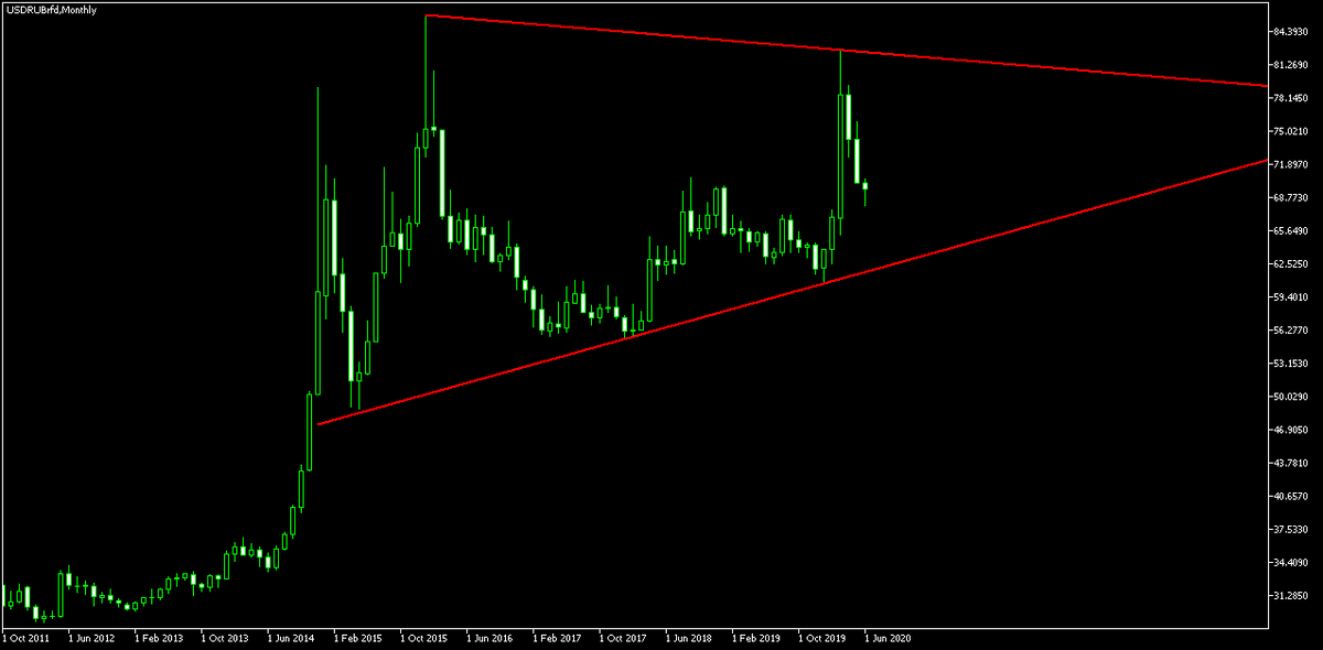 Рисунок 2. USD/RUB - большой ВЫМПЕЛ в период с октября 2011 года по 22 июня 2020.