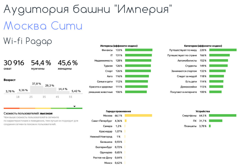 Статистика аудитории после выгрузки на рекламную площадку Яндекс