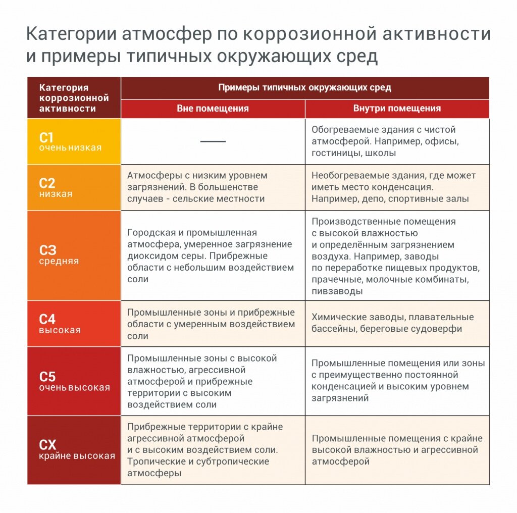 Категория защиты. Категория коррозионной активности с3. Категория коррозионной активности с4. Категория коррозионной активности CX. Категории коррозионной активности атмосферы.