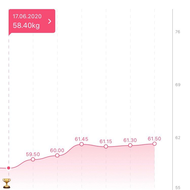 Динамика веса за неделю обжорства. Во всяком случае, у меня хватило отваги каждый день взвешиваться.
