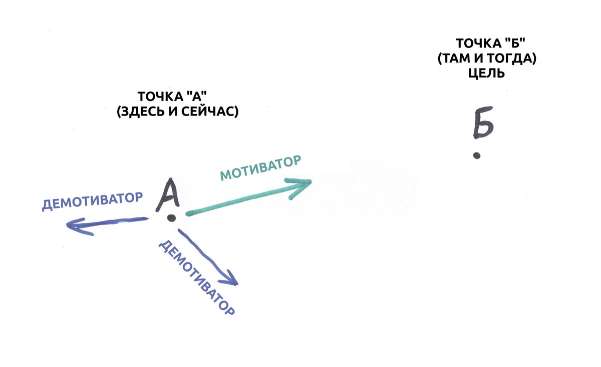 рис.1. мотиваторы и демотиваторы