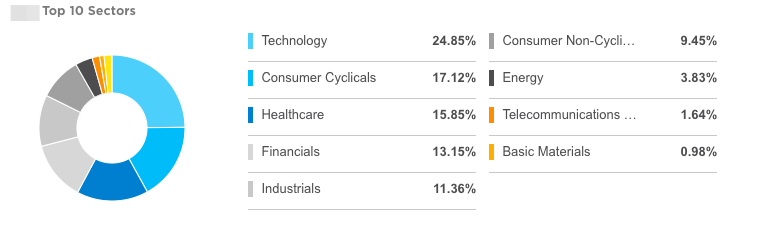 Топ-10 секторов индекса Dow Jones