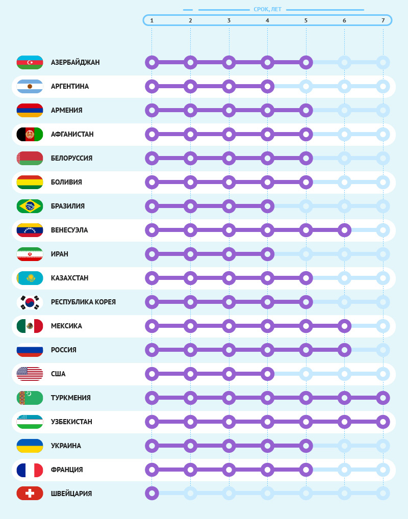 Президентские сроки в разных странах.