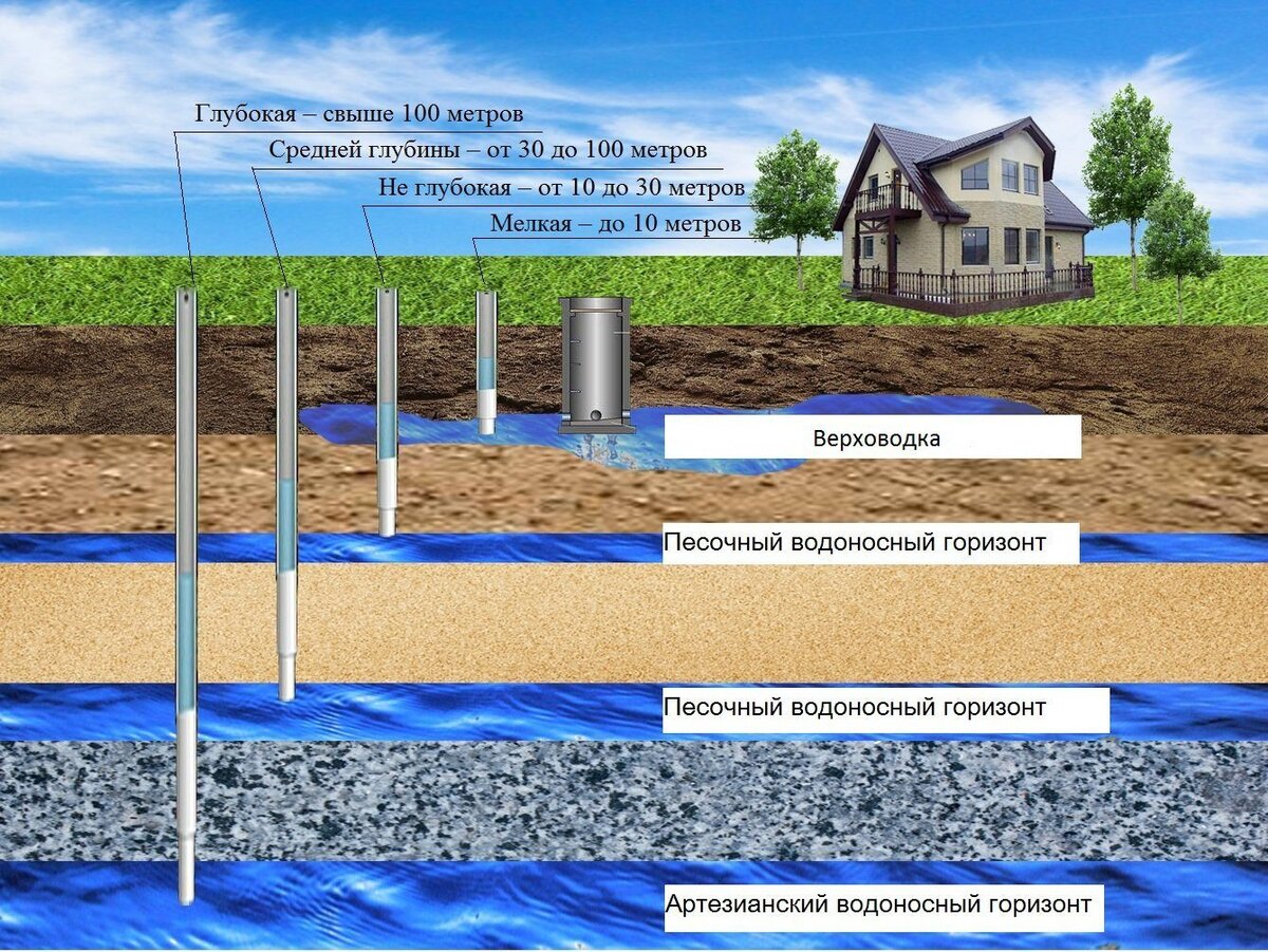 Какая оптимальная глубина колодца для питьевой воды? | Блог строителя | Дзен