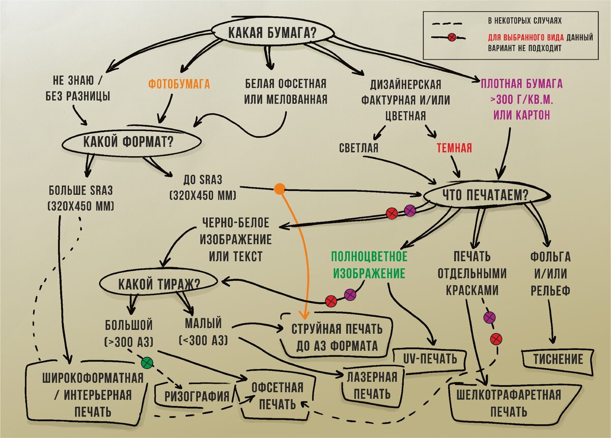 4 вопроса помогут с выбором способа печати