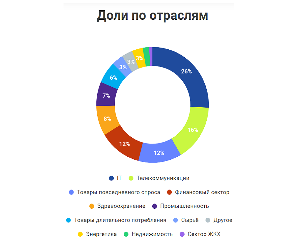 Источник: https://finex-etf.ru/products/FXWO