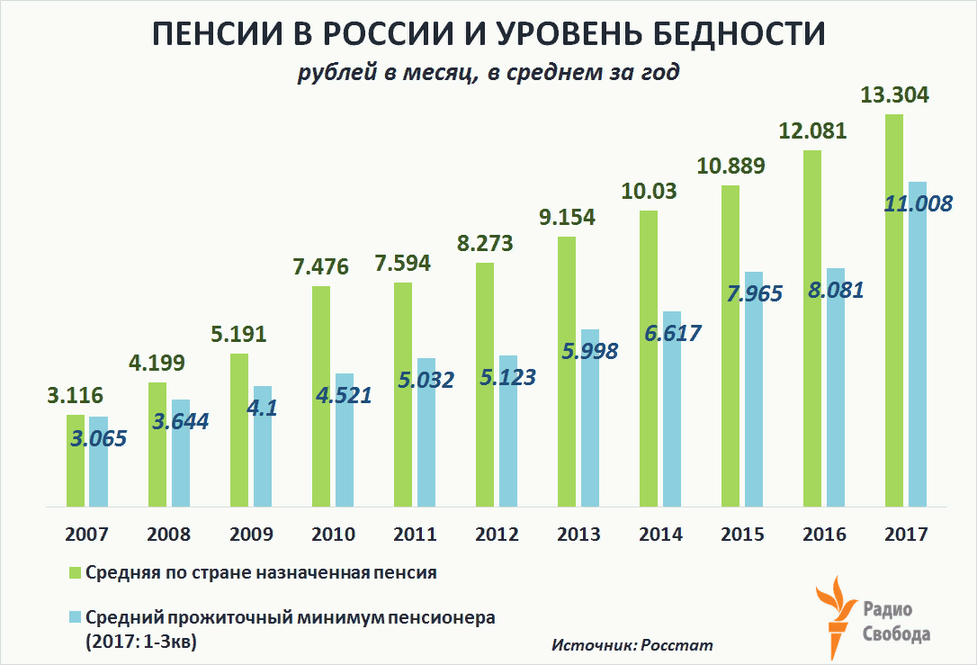 Сумма пенсий в год в россии