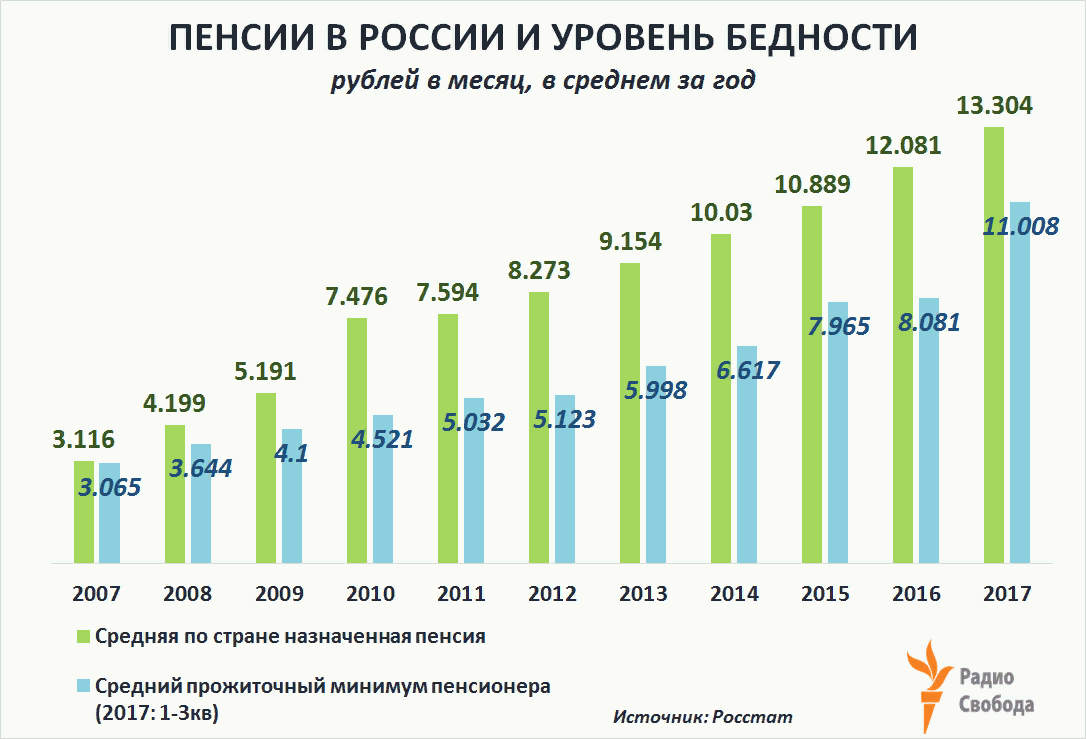 Пенсия в россии сумма