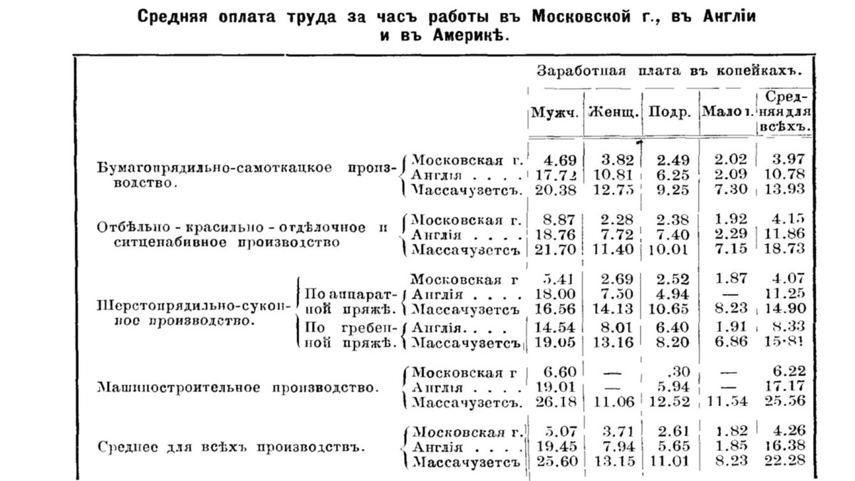 сравнивается оплата труда за час в копейках