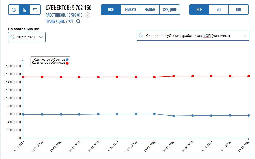 Общее количество субъектов МСП.