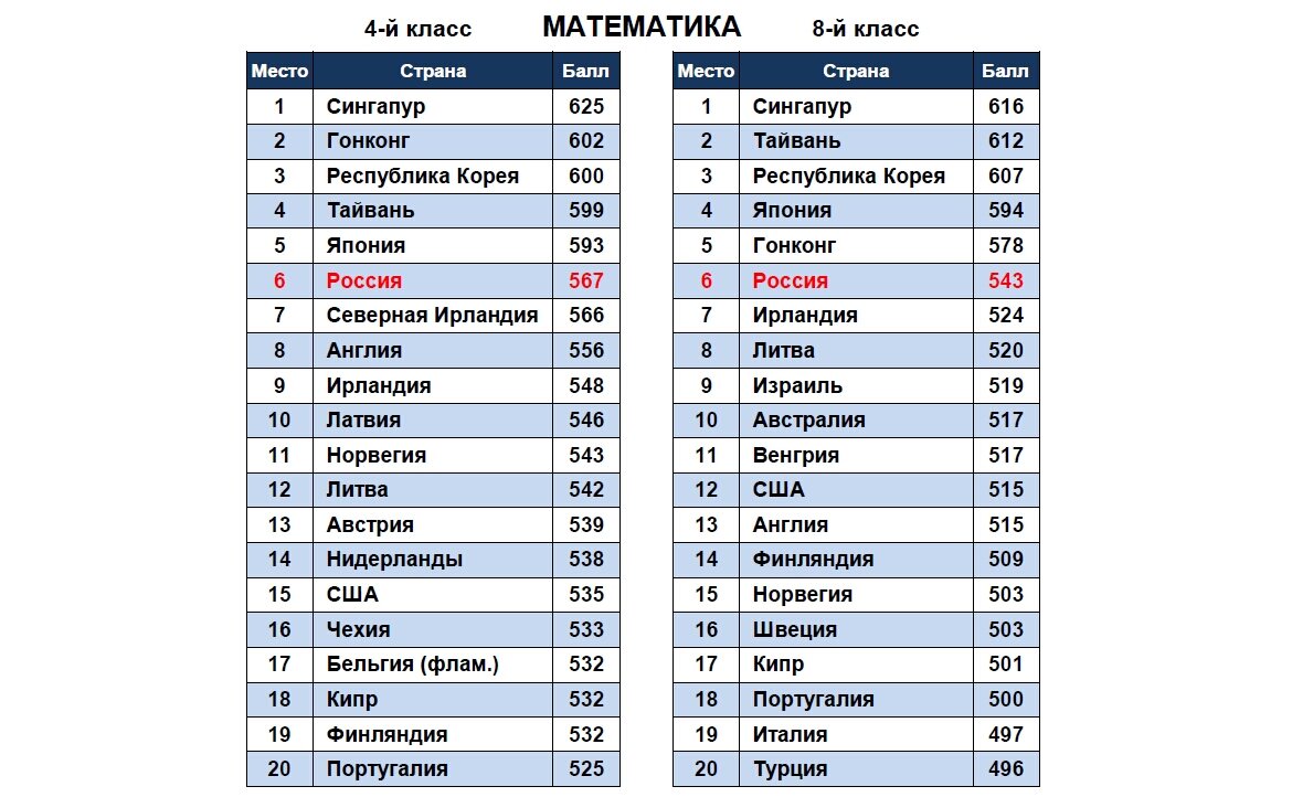 Результаты TIMSS-2019: повод для гордости или пища для размышлений? |  ActivityEdu | Дзен